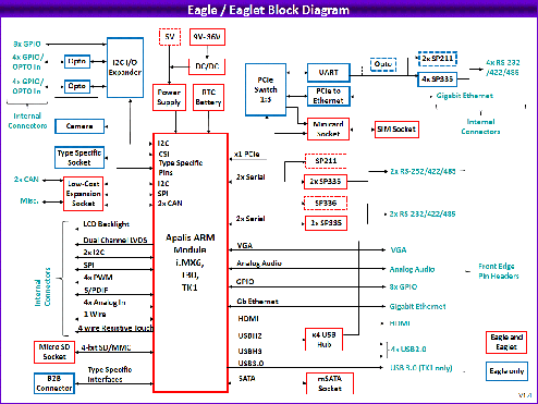 Eagle Baseboard: Processor Modules, SBCs based on COM Express and ETX COMs for high feature density, scalable performance, and longest lifetime., 3.5 Inch